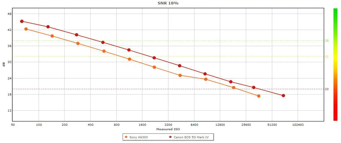 charts-ISO-5d-mark-3-and-a6300